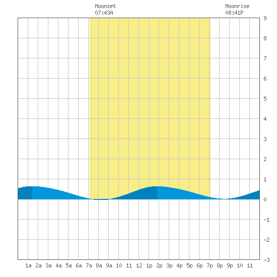 Public Landing tide chart for Saturday, March 15, 2025