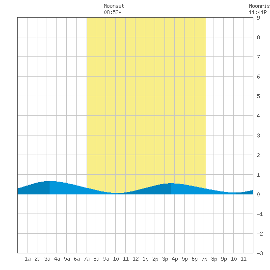 Public Landing tide chart for Tuesday, March 18, 2025