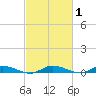 Public Landing tide chart for Saturday, March 1, 2025