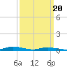 Public Landing tide chart for Thursday, March 20, 2025