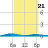 Public Landing tide chart for Friday, March 21, 2025