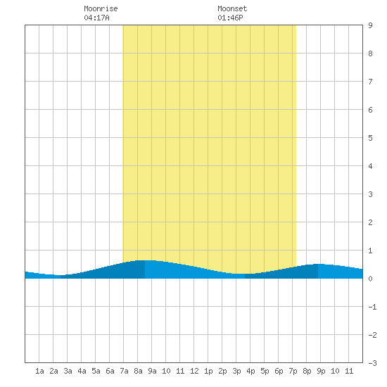 Public Landing tide chart for Monday, March 24, 2025