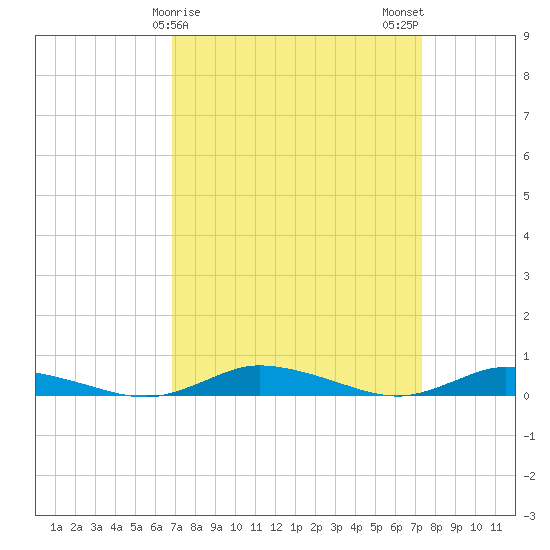 Public Landing tide chart for Thursday, March 27, 2025