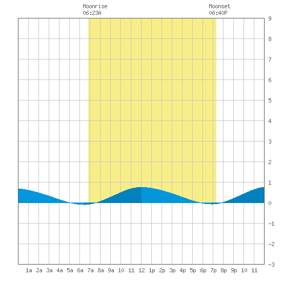 Public Landing tide chart for Friday, March 28, 2025
