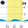 Public Landing tide chart for Saturday, March 29, 2025