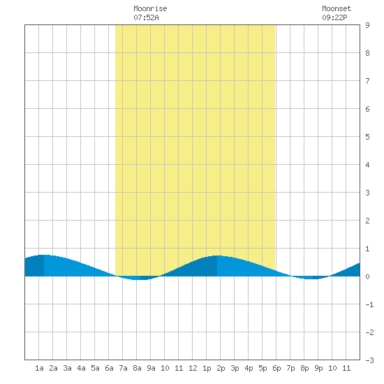 Public Landing tide chart for Sunday, March 2, 2025