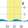 Public Landing tide chart for Sunday, March 2, 2025