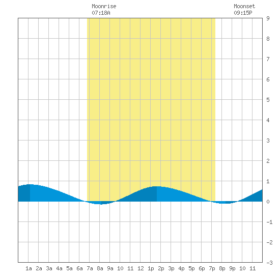 Public Landing tide chart for Sunday, March 30, 2025