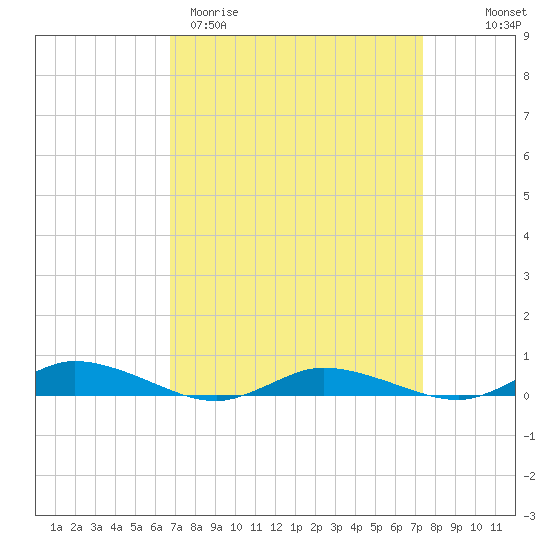 Public Landing tide chart for Monday, March 31, 2025