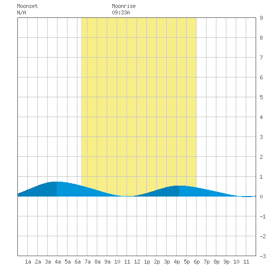 Public Landing tide chart for Wednesday, March 5, 2025