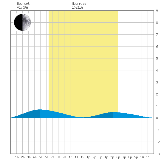Public Landing tide chart for Thursday, March 6, 2025