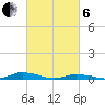 Public Landing tide chart for Thursday, March 6, 2025