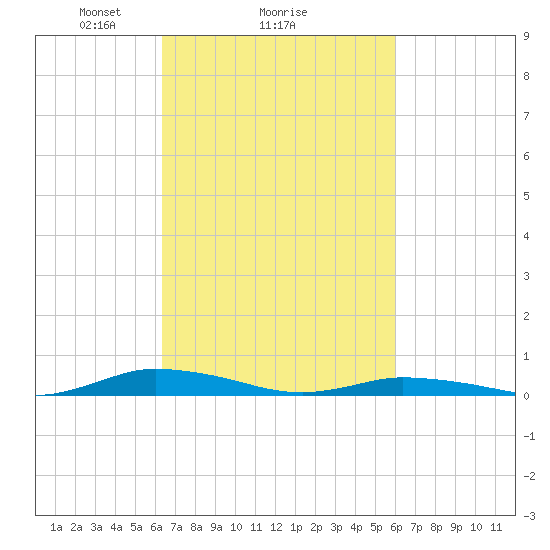 Public Landing tide chart for Friday, March 7, 2025