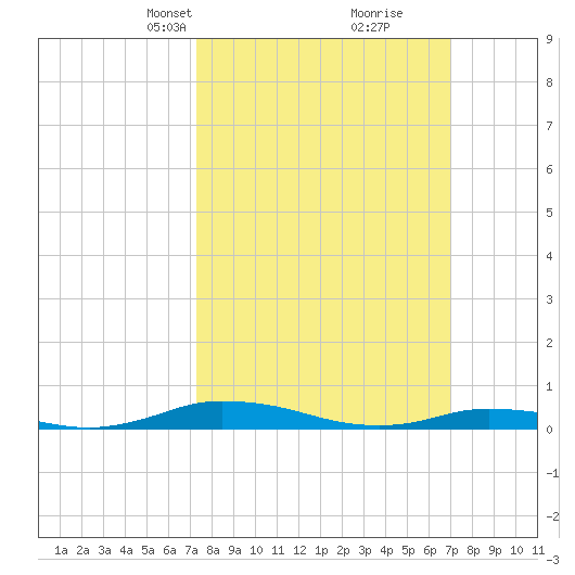 Public Landing tide chart for Sunday, March 9, 2025