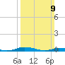 Public Landing tide chart for Sunday, March 9, 2025