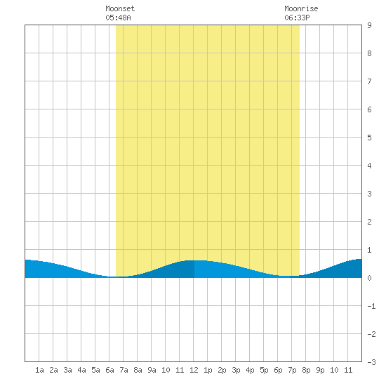 Public Landing tide chart for Friday, April 11, 2025