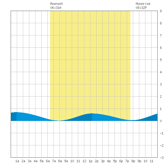 Public Landing tide chart for Sunday, April 13, 2025