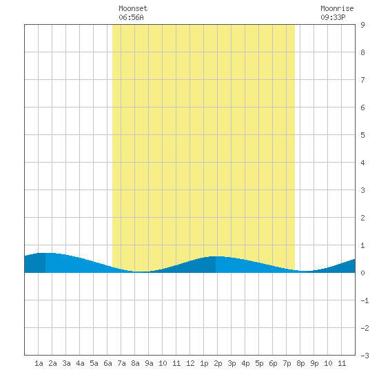 Public Landing tide chart for Monday, April 14, 2025