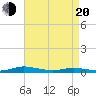 Public Landing tide chart for Sunday, April 20, 2025