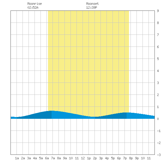 Public Landing tide chart for Monday, April 21, 2025