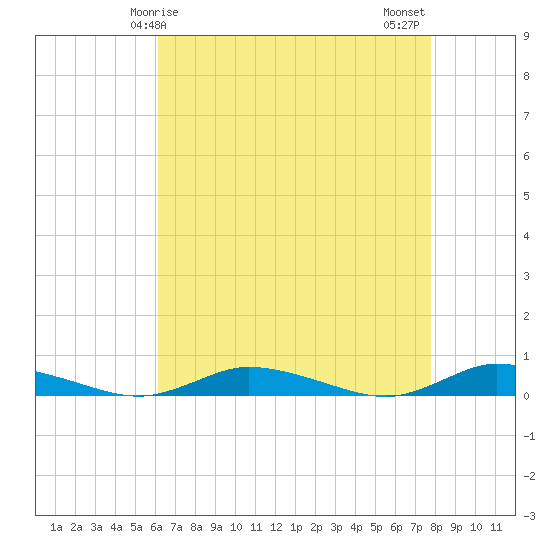Public Landing tide chart for Friday, April 25, 2025