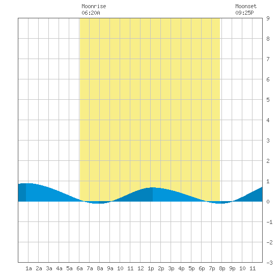 Public Landing tide chart for Monday, April 28, 2025