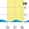 Public Landing tide chart for Monday, April 28, 2025