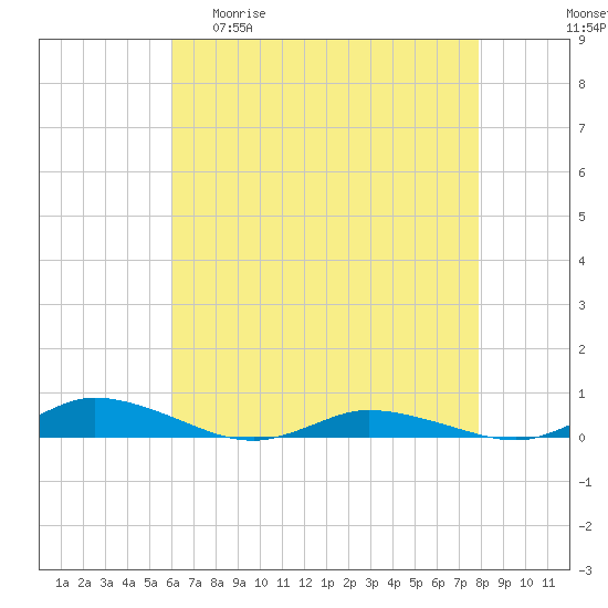 Public Landing tide chart for Wednesday, April 30, 2025