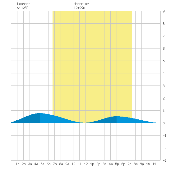 Public Landing tide chart for Thursday, April 3, 2025