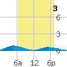 Public Landing tide chart for Thursday, April 3, 2025
