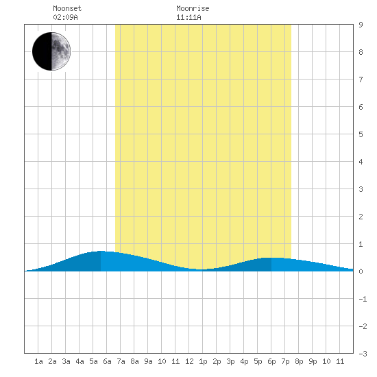 Public Landing tide chart for Friday, April 4, 2025