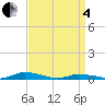 Public Landing tide chart for Friday, April 4, 2025