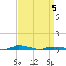 Public Landing tide chart for Saturday, April 5, 2025