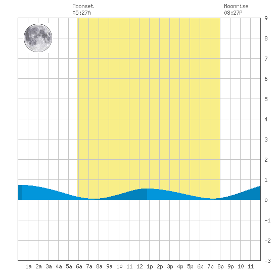 Public Landing tide chart for Monday, May 12, 2025