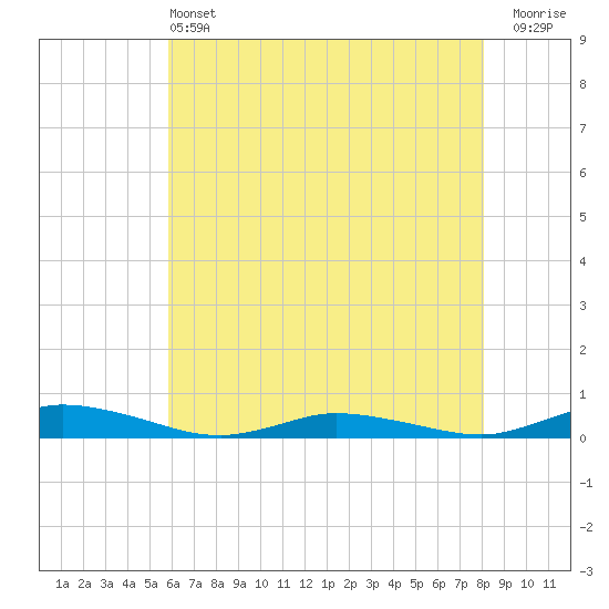Public Landing tide chart for Tuesday, May 13, 2025