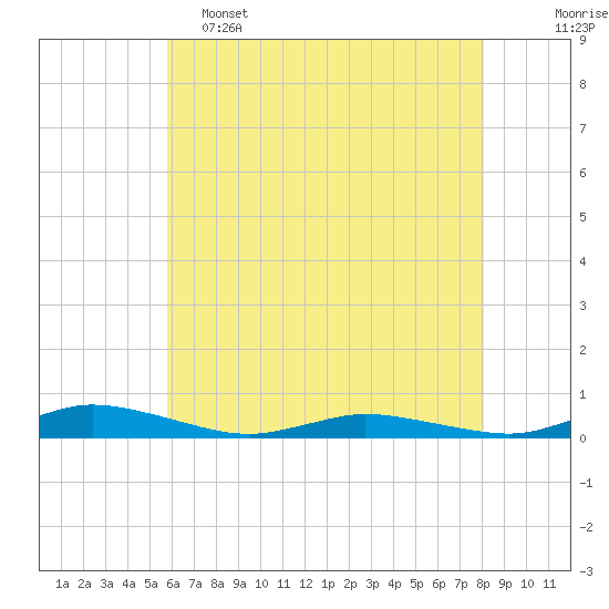 Public Landing tide chart for Thursday, May 15, 2025