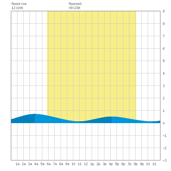 Public Landing tide chart for Saturday, May 17, 2025