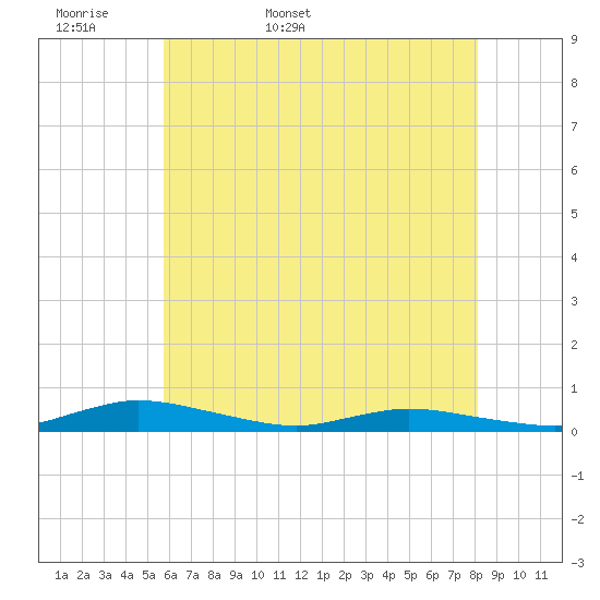 Public Landing tide chart for Sunday, May 18, 2025