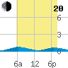 Public Landing tide chart for Tuesday, May 20, 2025