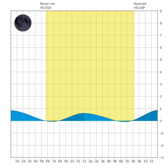 Public Landing tide chart for Monday, May 26, 2025