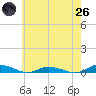 Public Landing tide chart for Monday, May 26, 2025