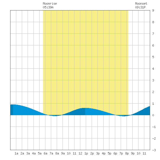 Public Landing tide chart for Tuesday, May 27, 2025
