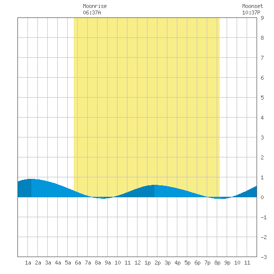 Public Landing tide chart for Wednesday, May 28, 2025