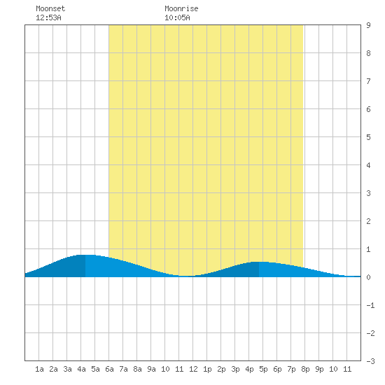 Public Landing tide chart for Friday, May 2, 2025