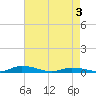 Public Landing tide chart for Saturday, May 3, 2025