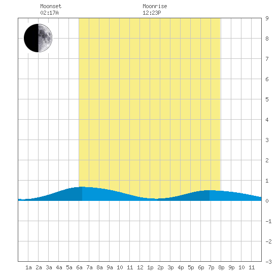 Public Landing tide chart for Sunday, May 4, 2025