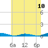 Public Landing tide chart for Tuesday, June 10, 2025