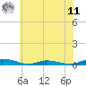 Public Landing tide chart for Wednesday, June 11, 2025