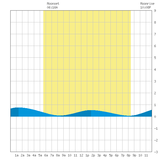 Public Landing tide chart for Thursday, June 12, 2025