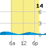Public Landing tide chart for Saturday, June 14, 2025
